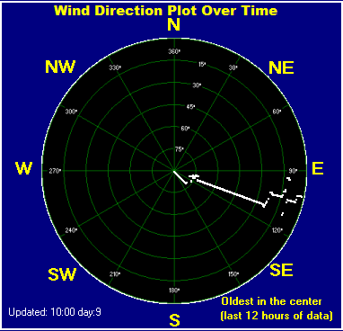 Wind direction plot